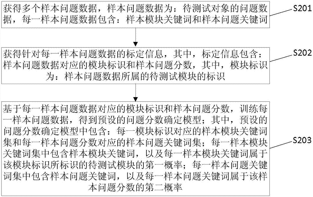 Dispatching method and device of testing resources and electronic equipment