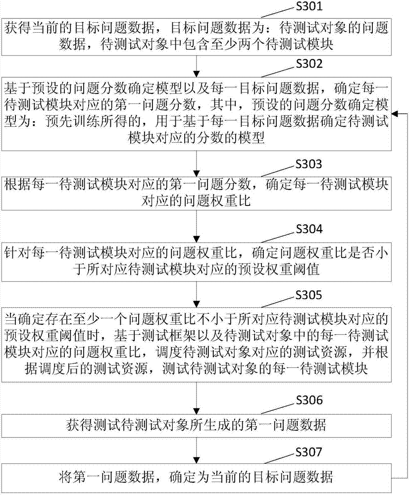 Dispatching method and device of testing resources and electronic equipment