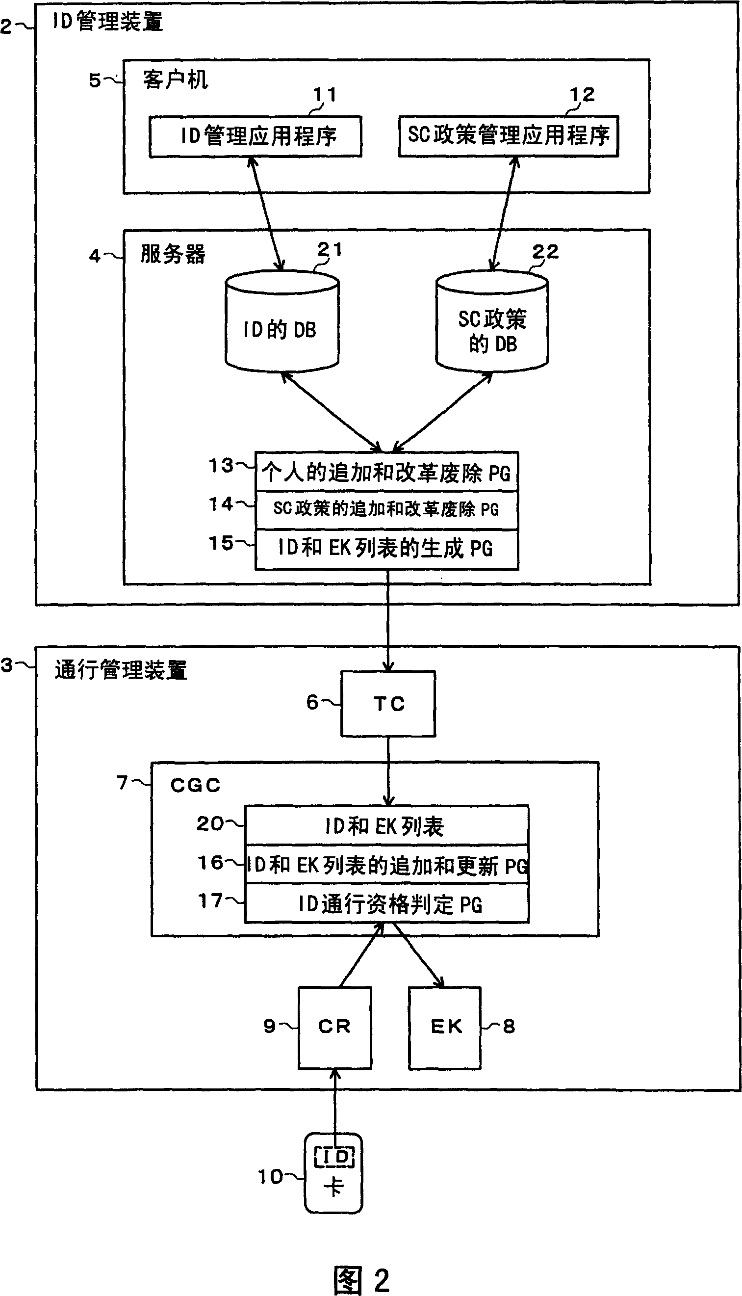 ID management device, ID management system and ID management method