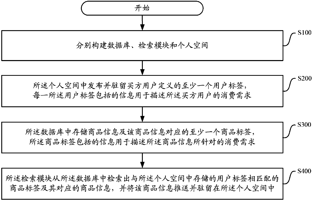 Online trade platform and processing method thereof