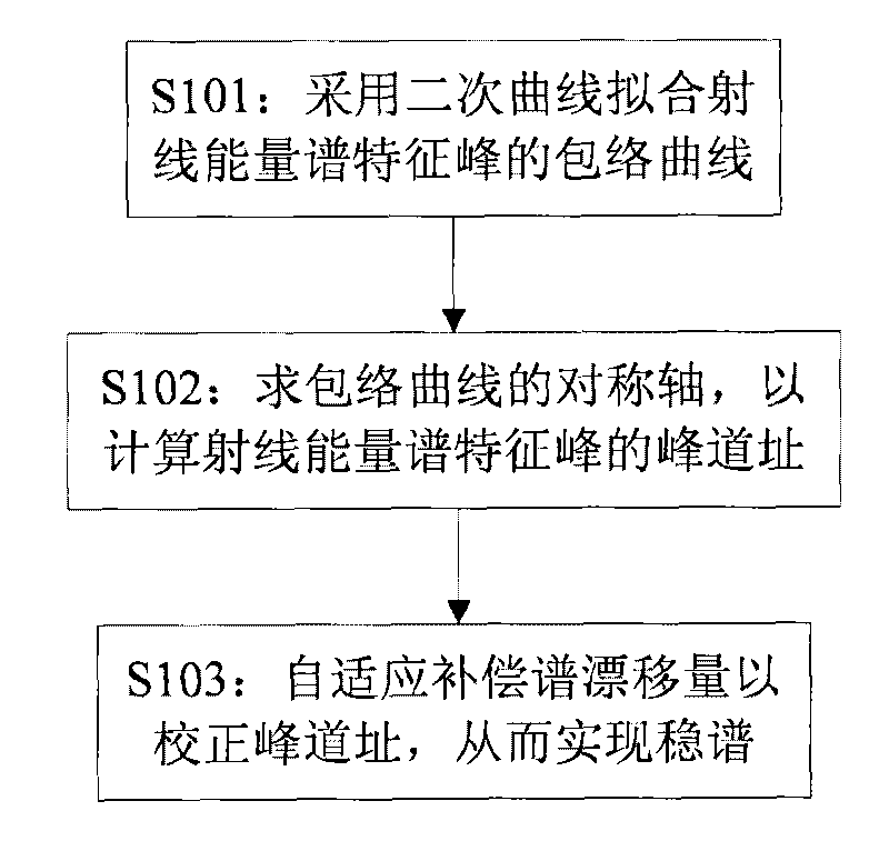 Rapid spectrum stabilization method and device for ray energy spectrometer