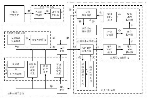 An optical frequency comb automatic mode-locking control method and control system