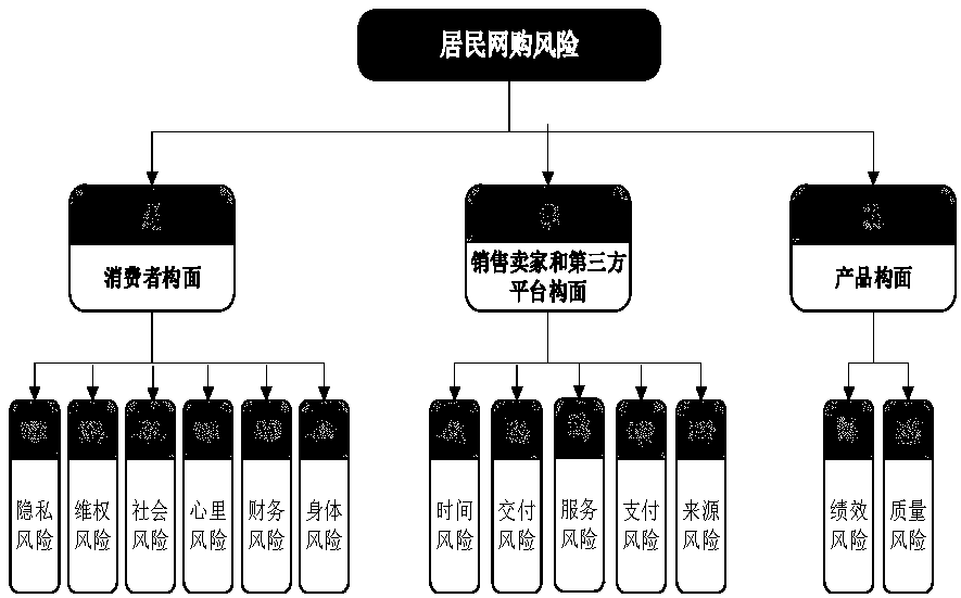 Consumer online shopping risk assessment method of multi-index projection decision method