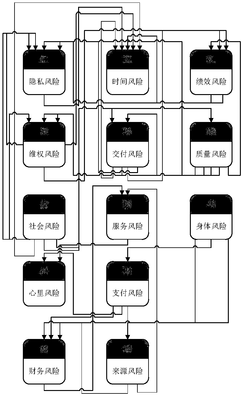 Consumer online shopping risk assessment method of multi-index projection decision method