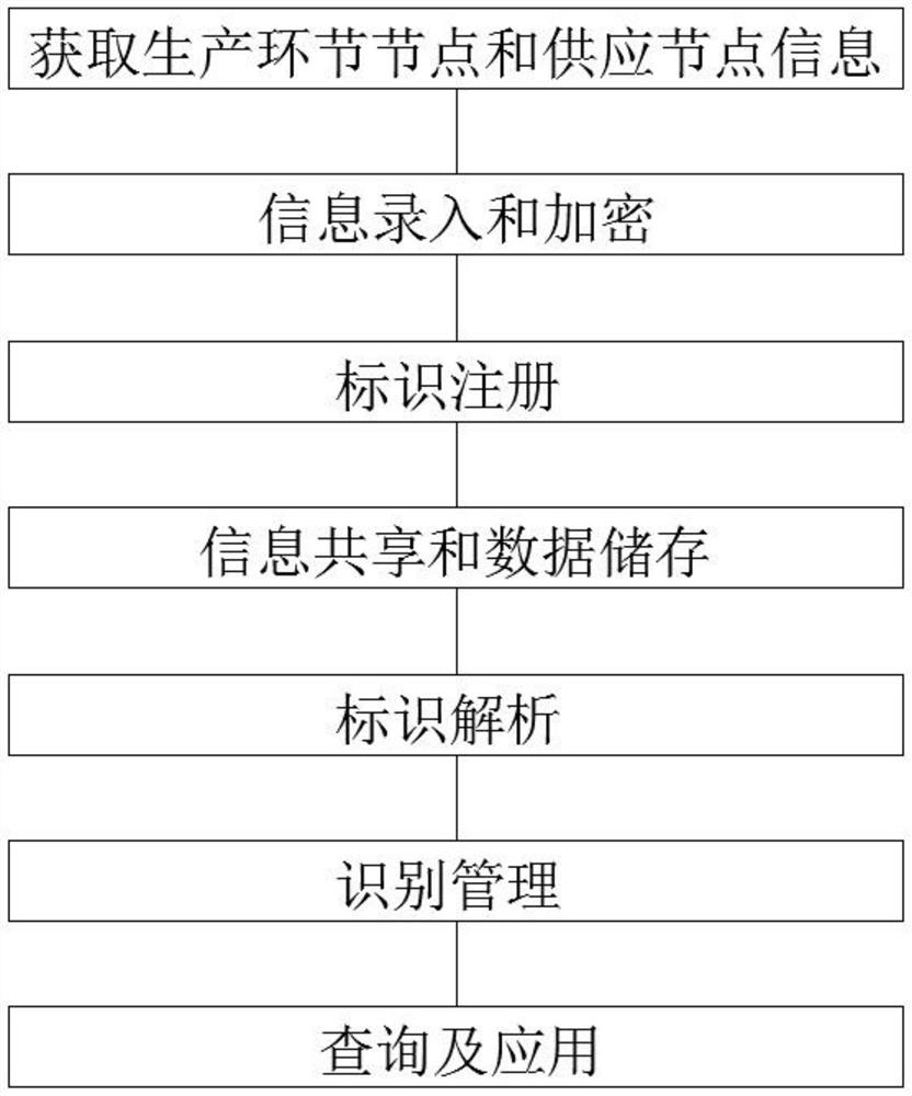 Supply chain management method based on industrial internet identifier analysis