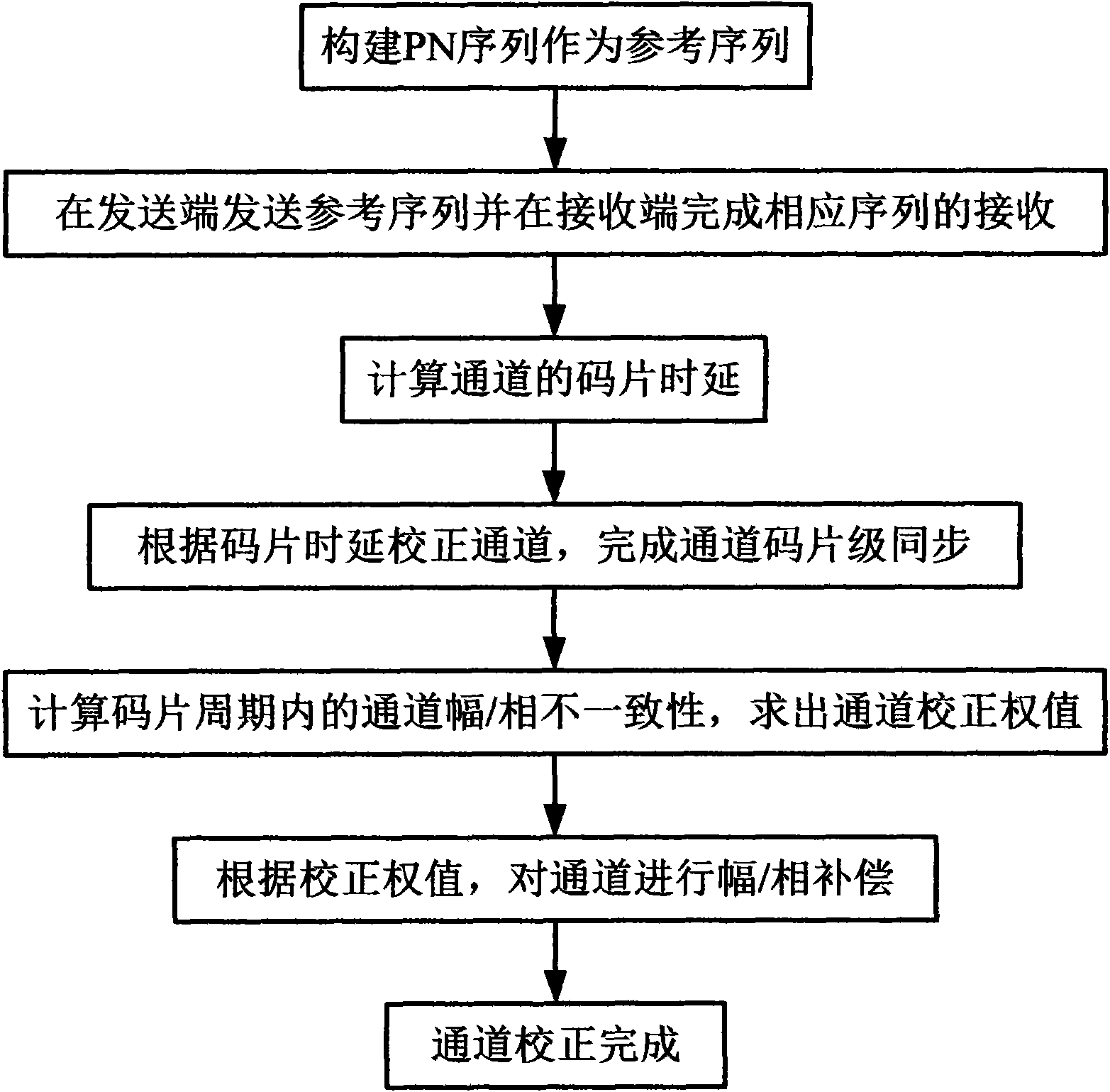 Channel correcting method of multichannel TD-RRU