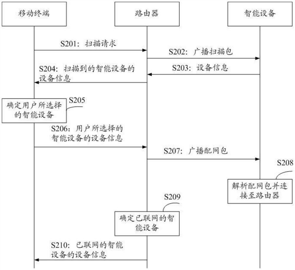 Network distribution method of intelligent equipment and router