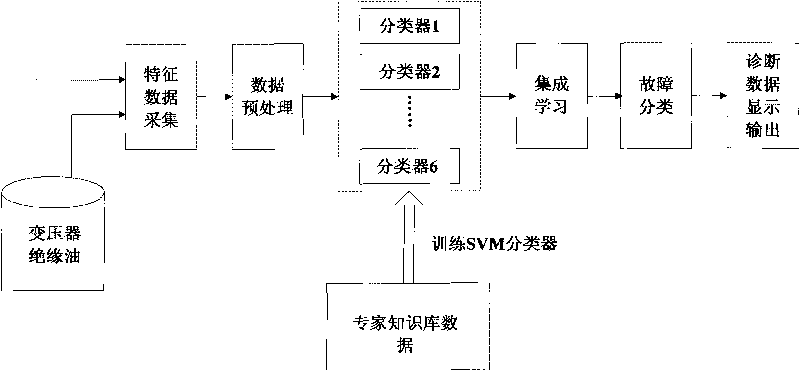 On-line transformer fault diagnosis method based on SVM and DGA