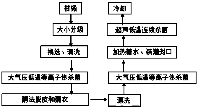 Sterilization method and sterilization device for canned tangerines