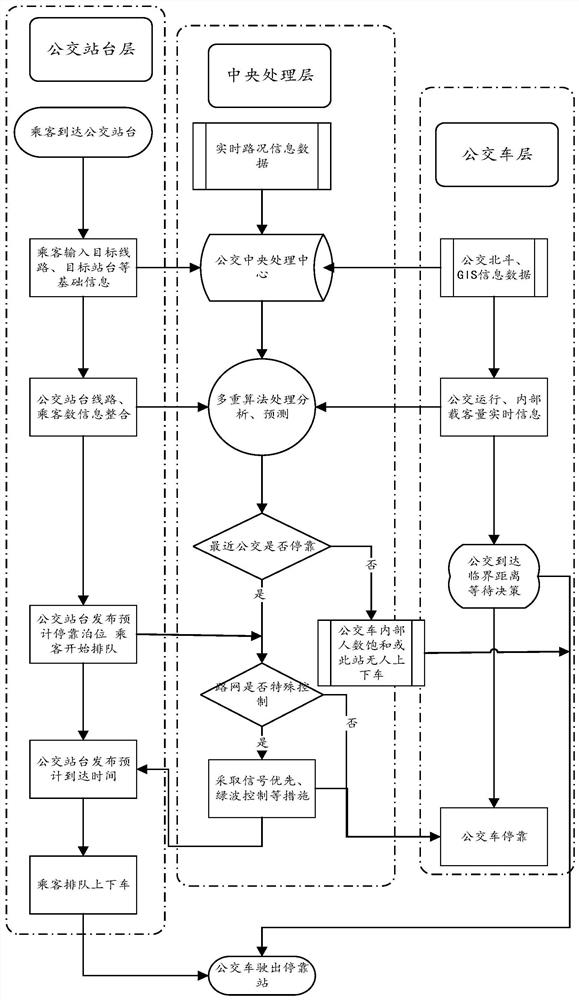 Bus station information publishing system and method based on Internet of Vehicles