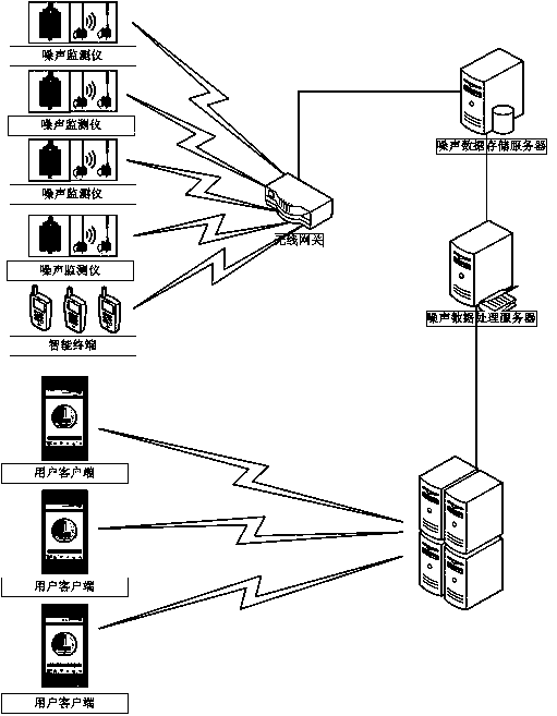 Urban traffic noise monitoring system of intelligent terminal monitoring