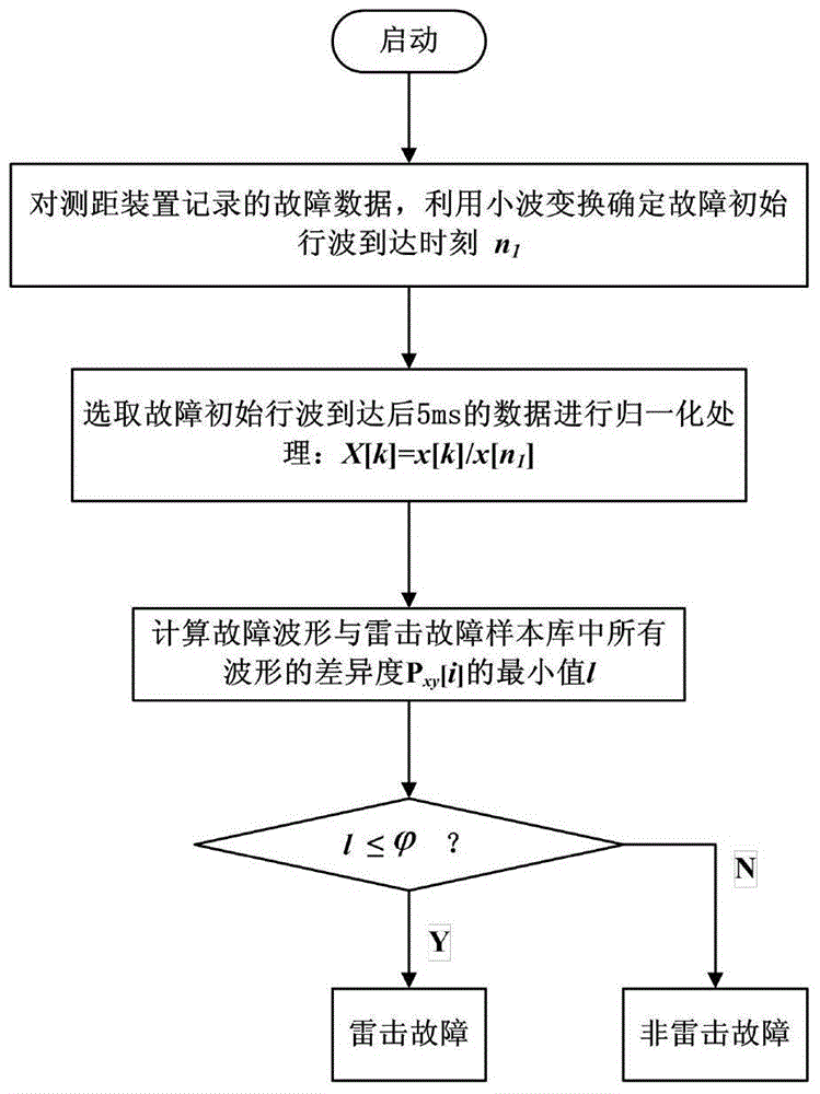 Lightning stroke fault determination method based on waveform difference degree and lightning stroke fault sample database