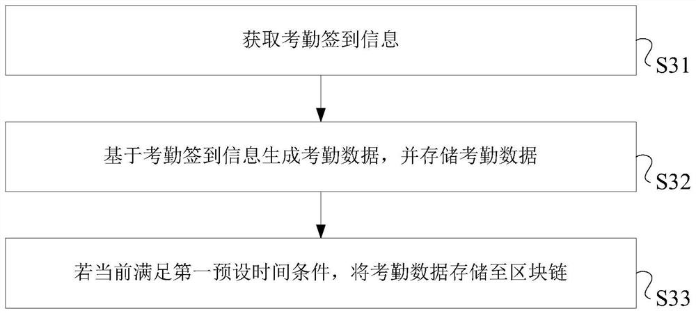 Attendance management method and system