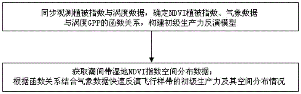 Method for rapidly inverting primary productivity of wetland vegetation