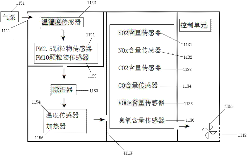 Livable city management system