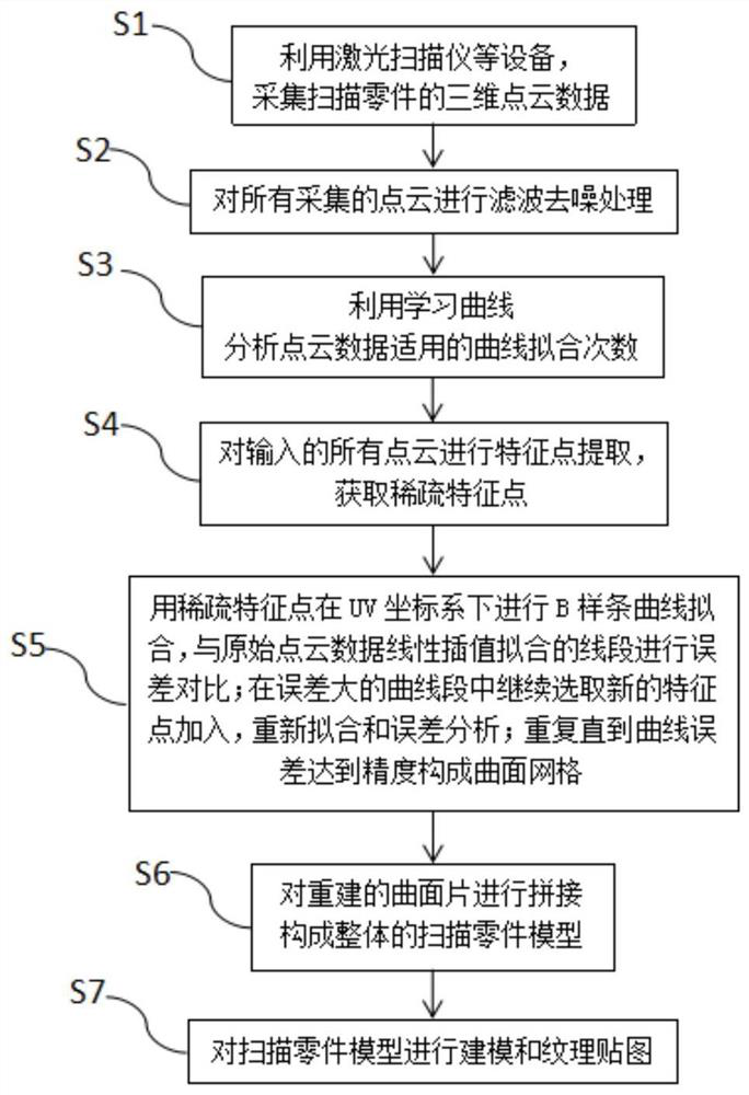 B-spline surface fitting method and device based on dense point cloud