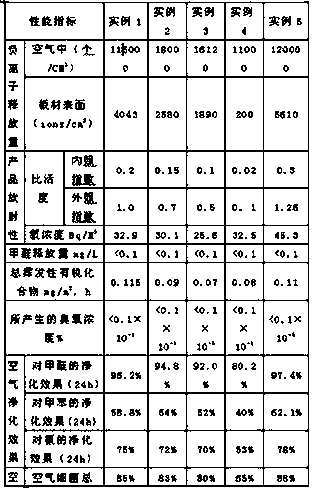 Light fireproof ecological aldehyde purifying cement board