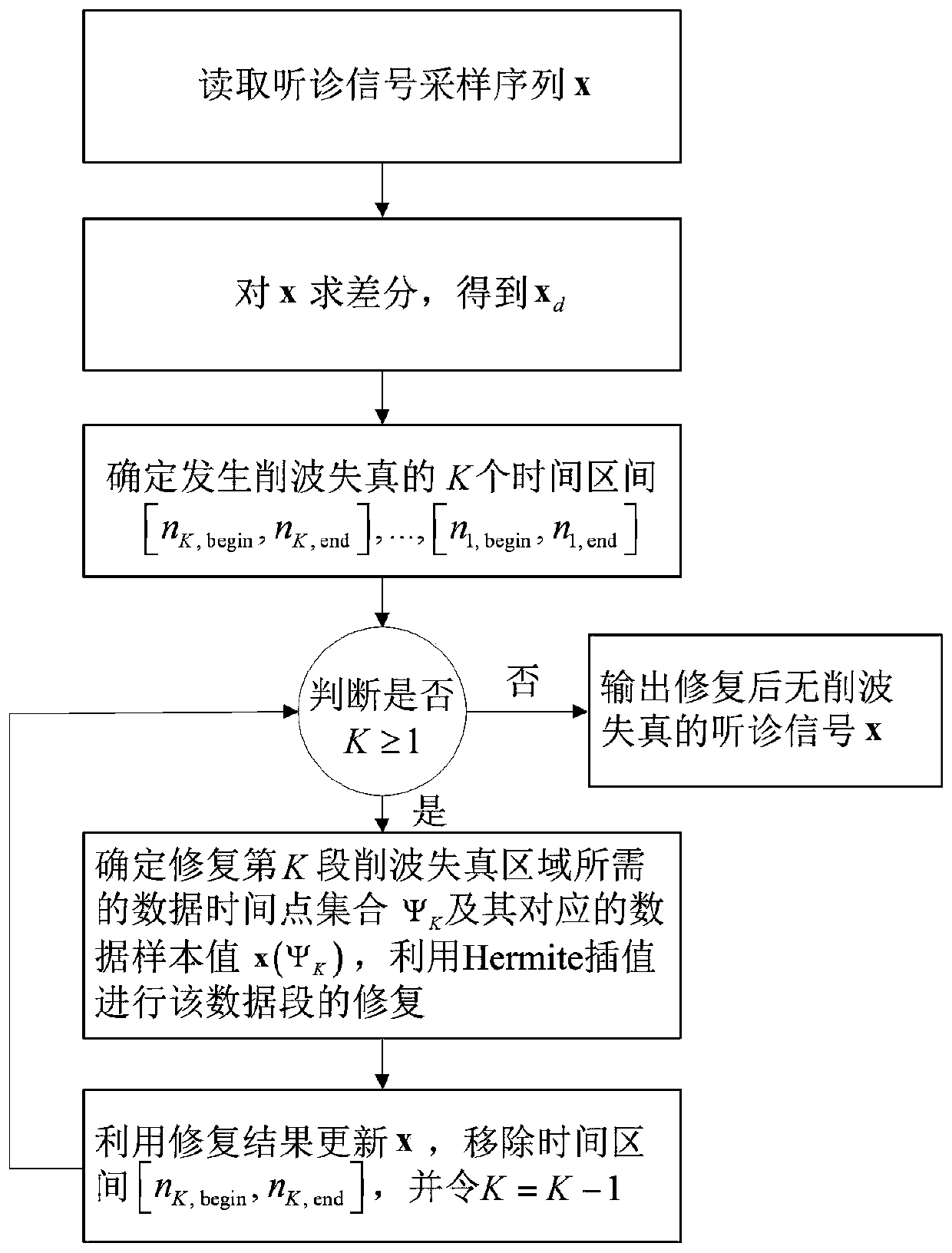 Method for automatically positioning and repairing clipping distortion waveforms of electronic stethoscope