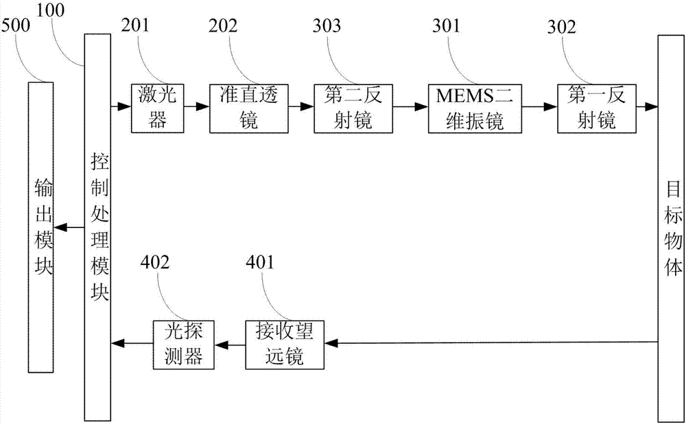 Galvanometer panoramic scanning device and scanning method thereof