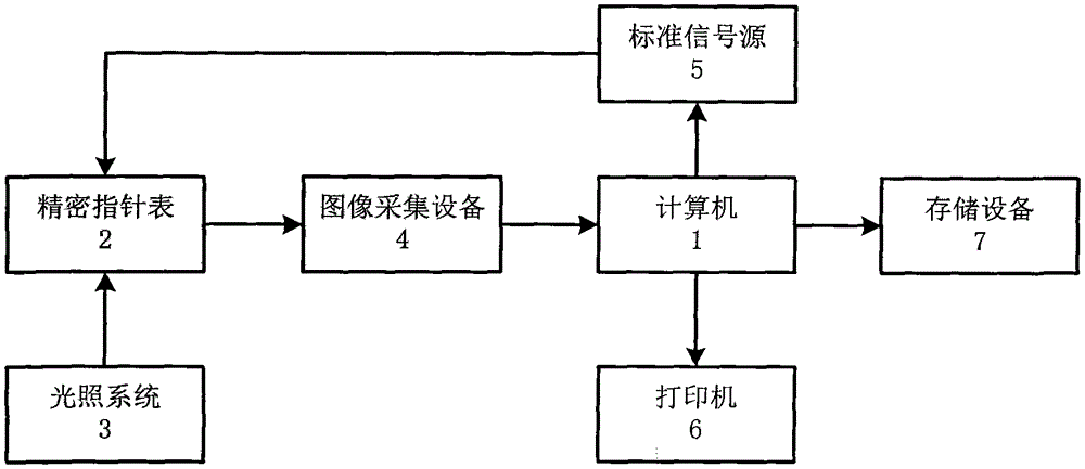 Virtual watch plate based pointer reading identifying method