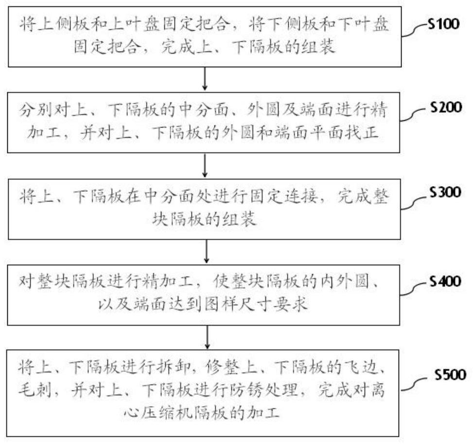 A processing method for centrifugal compressor diaphragm