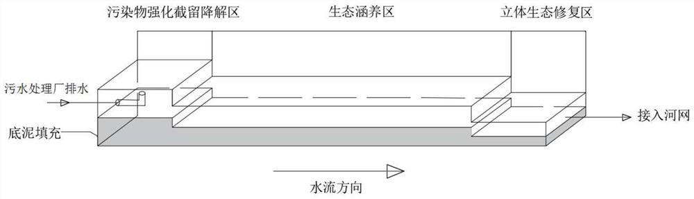 An ecological restoration system for regenerated water of sewage treatment plants for ecological replenishment of rivers and lakes