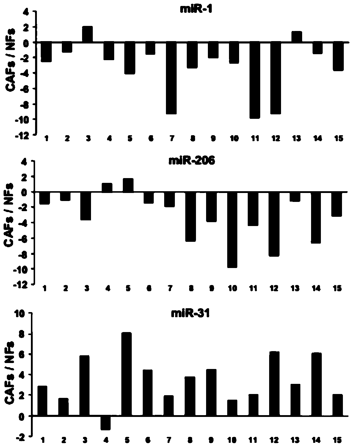 Application of a combination of miRNAs in the preparation of anti-non-small cell lung cancer drugs