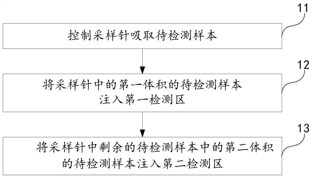 Sample adding device, sample adding method thereof and computer storage medium