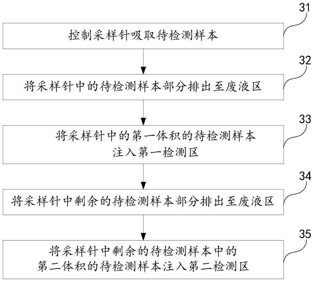 Sample adding device, sample adding method thereof and computer storage medium