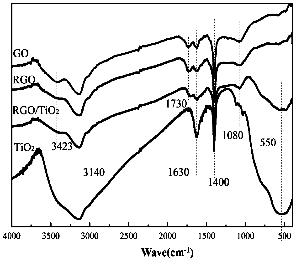 Reduced graphene oxide/nano-TiO2 composite demulsifier and preparation method thereof