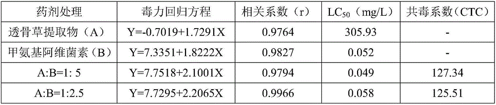 Agricultural insecticide composition containing phryma leptostachya extractive