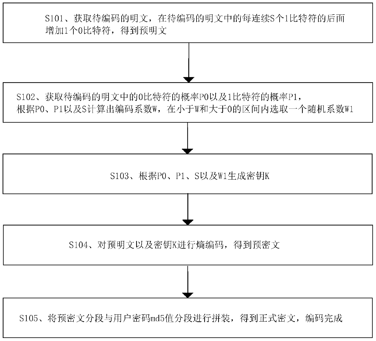 Data encoding and decoding method, device, equipment and storage medium