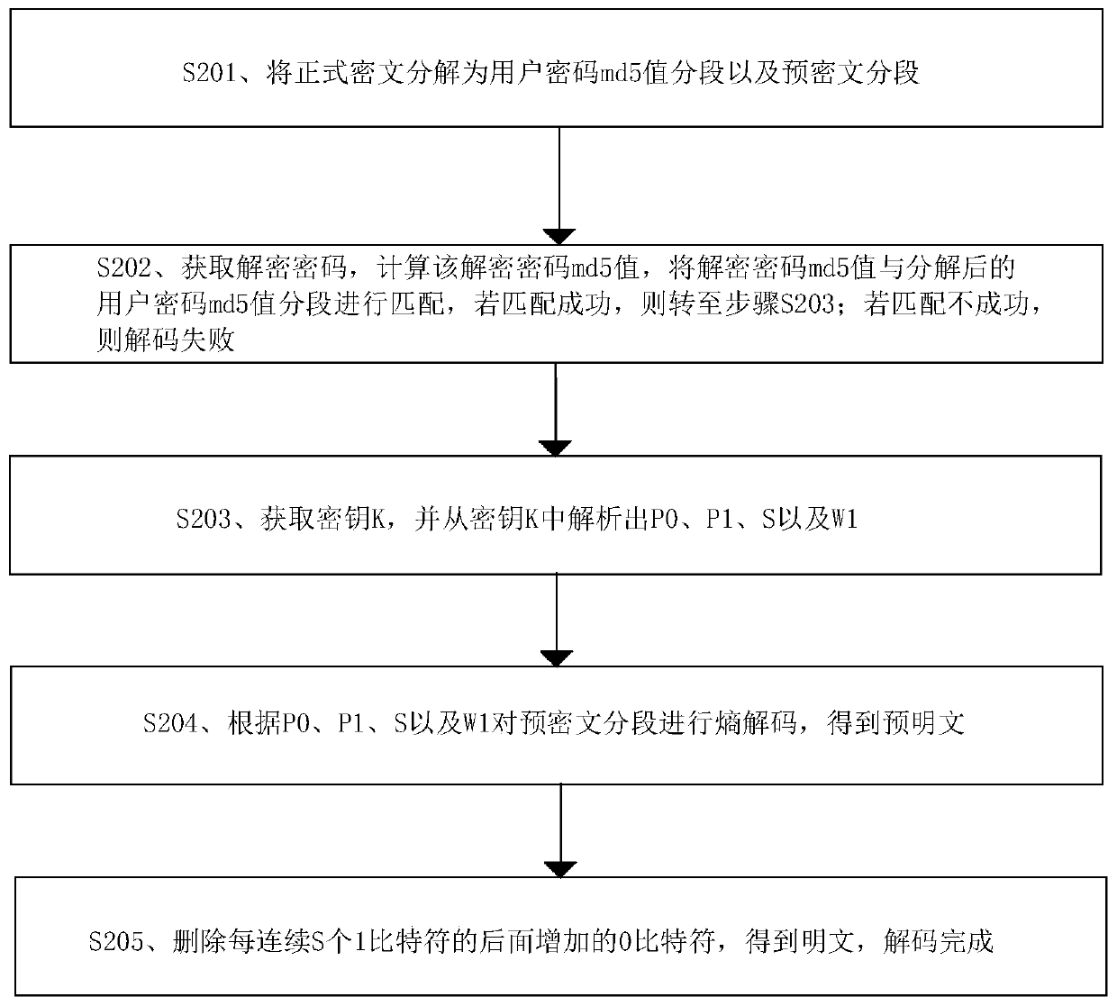 Data encoding and decoding method, device, equipment and storage medium