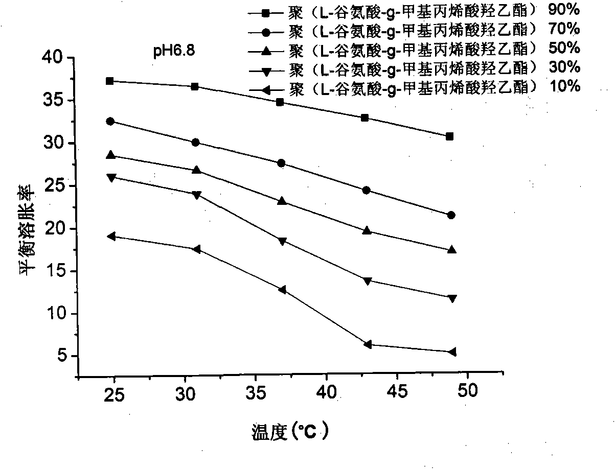 Poly (L-glutamic acid-g-hydroxy-ethyl methacrylate) and hydroxy propyl cellulose-g-acrylic acid copolymer hydrogel and preparation method thereof