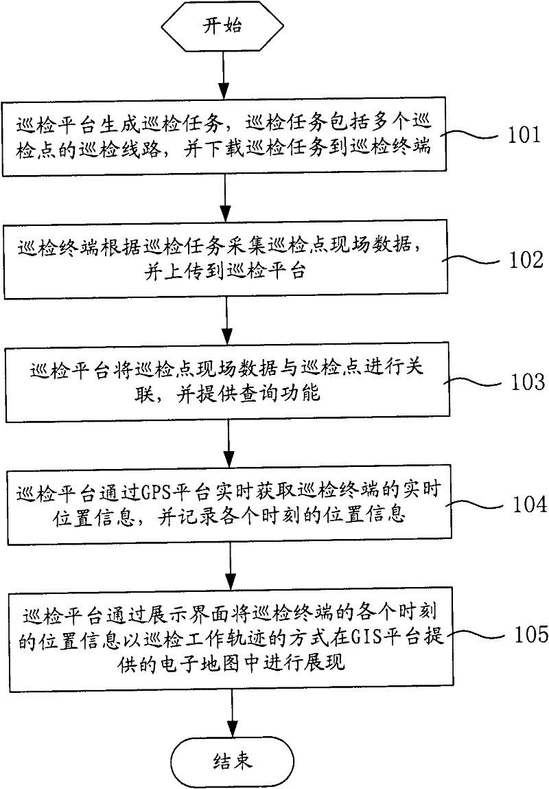 Communication line inspection platform, system and method