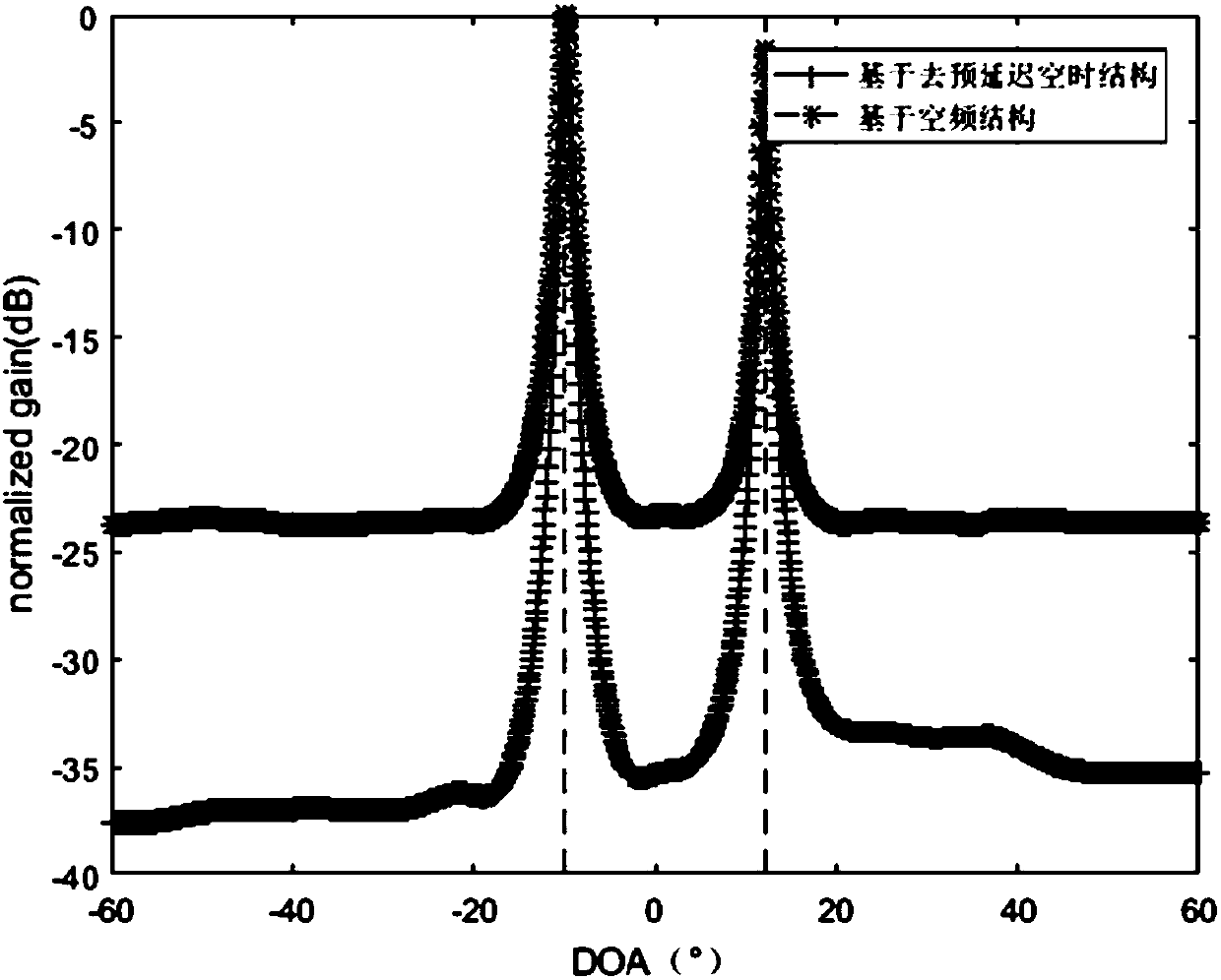 Signal source DOA estimation method based on space-time structure for removing pre-delay module