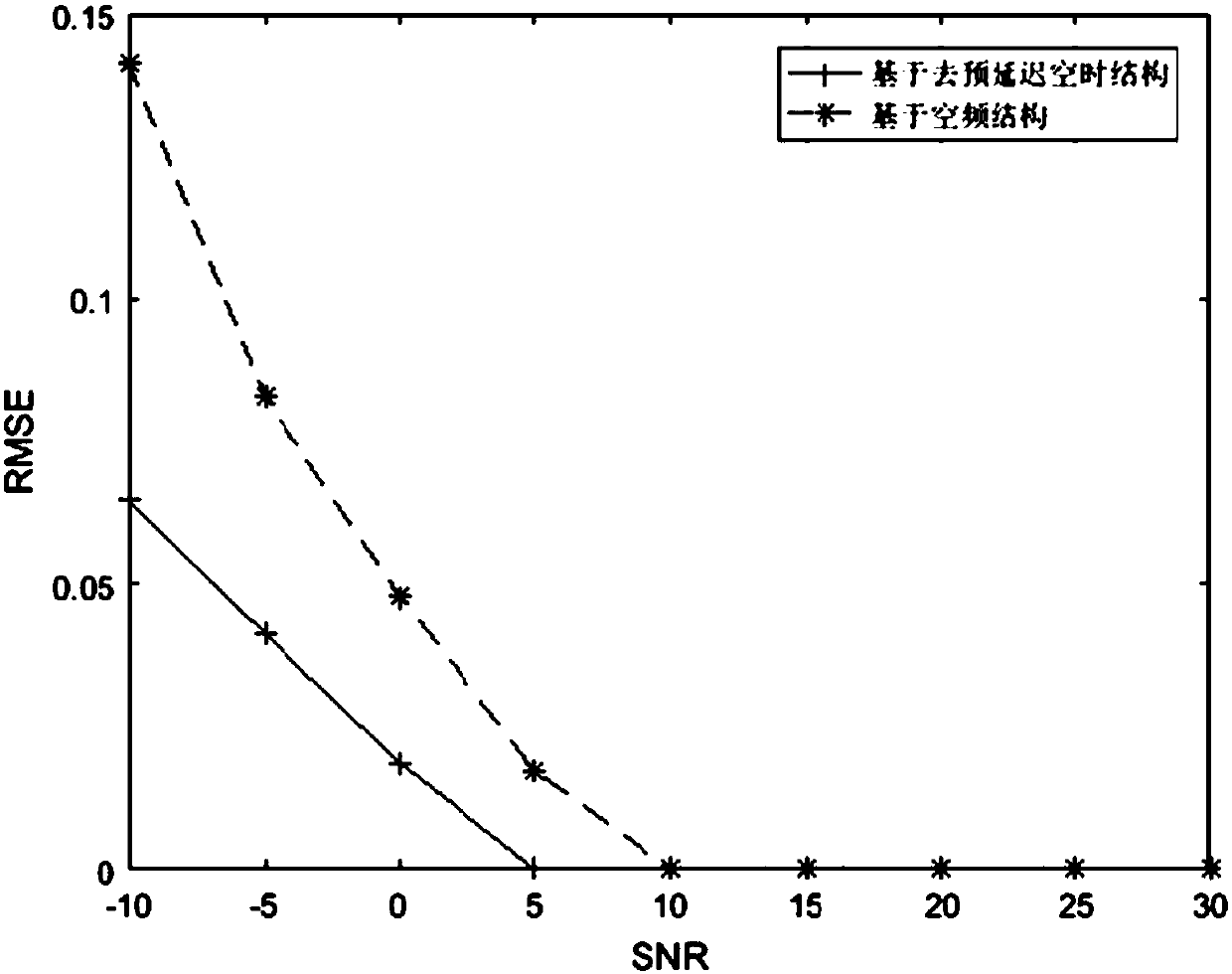 Signal source DOA estimation method based on space-time structure for removing pre-delay module