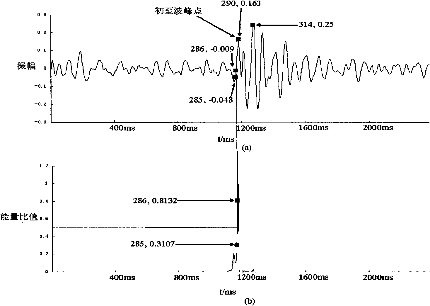 Iteration acquisition method for first arrival wave