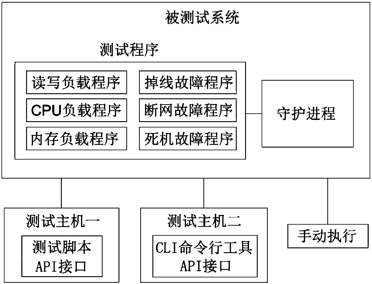 Test method of computer system