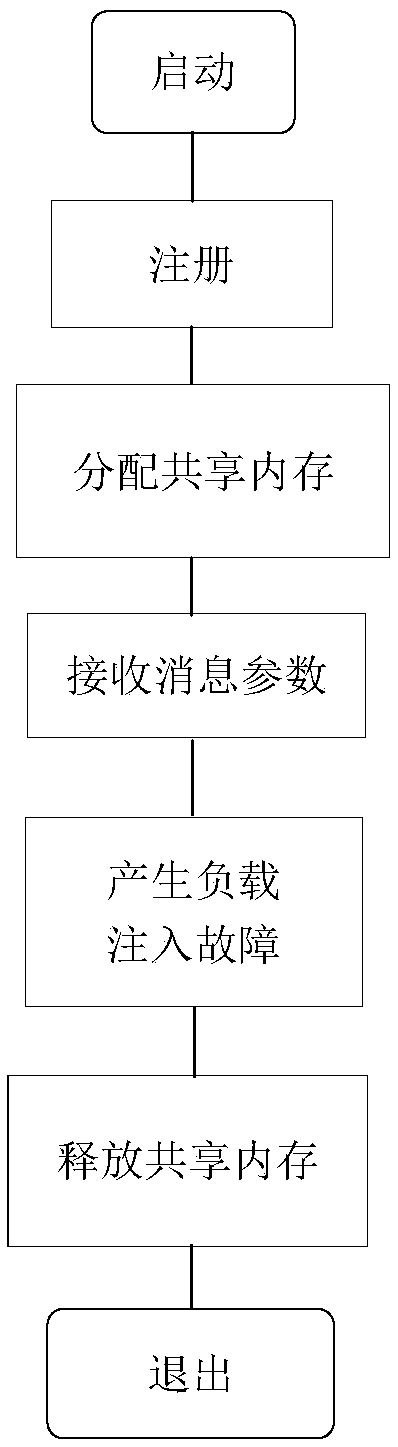 Test method of computer system