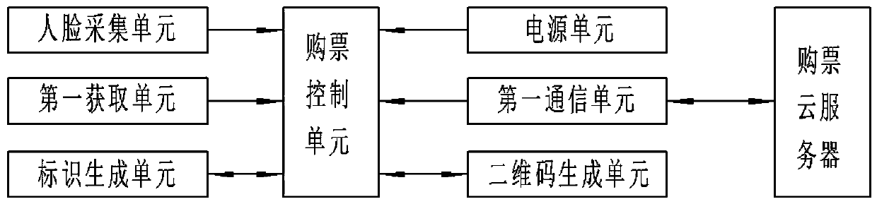 Train ticket buying and checking system based on face recognition