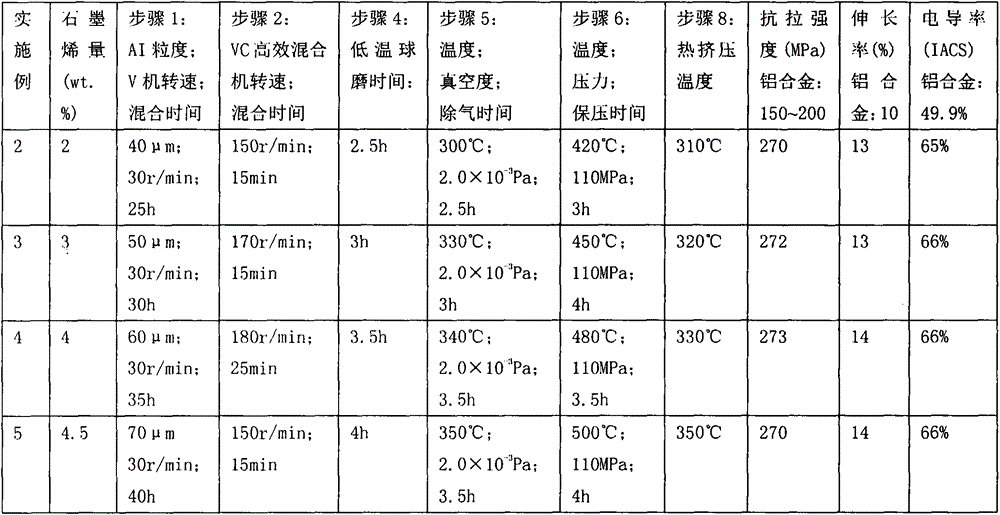 Preparation method of graphene/aluminum alloy composite material