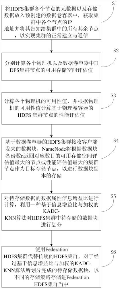 Cloud environment data storage optimization method based on HDFS