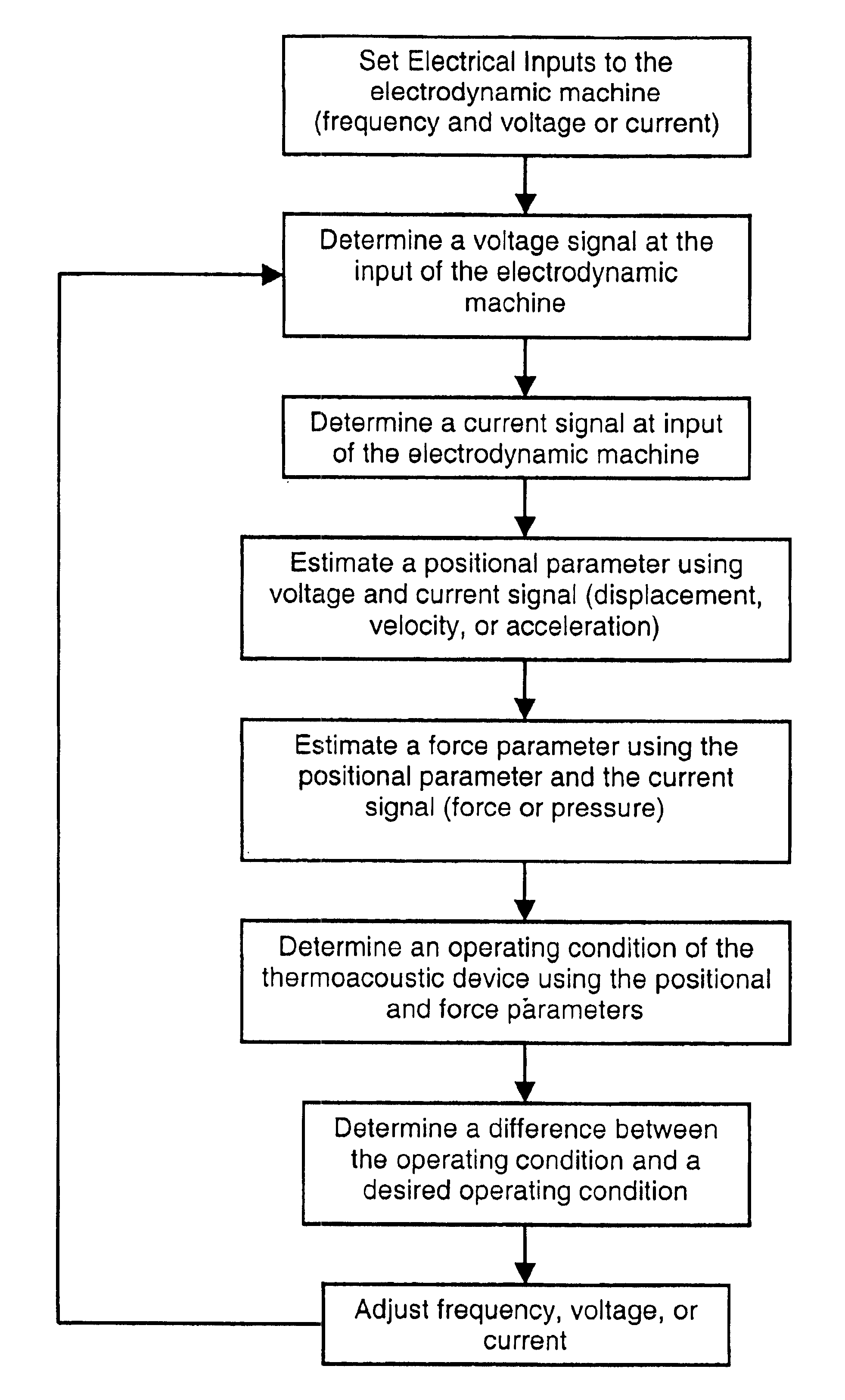 Sensorless control of a harmonically driven electrodynamic machine for a thermoacoustic device or variable load