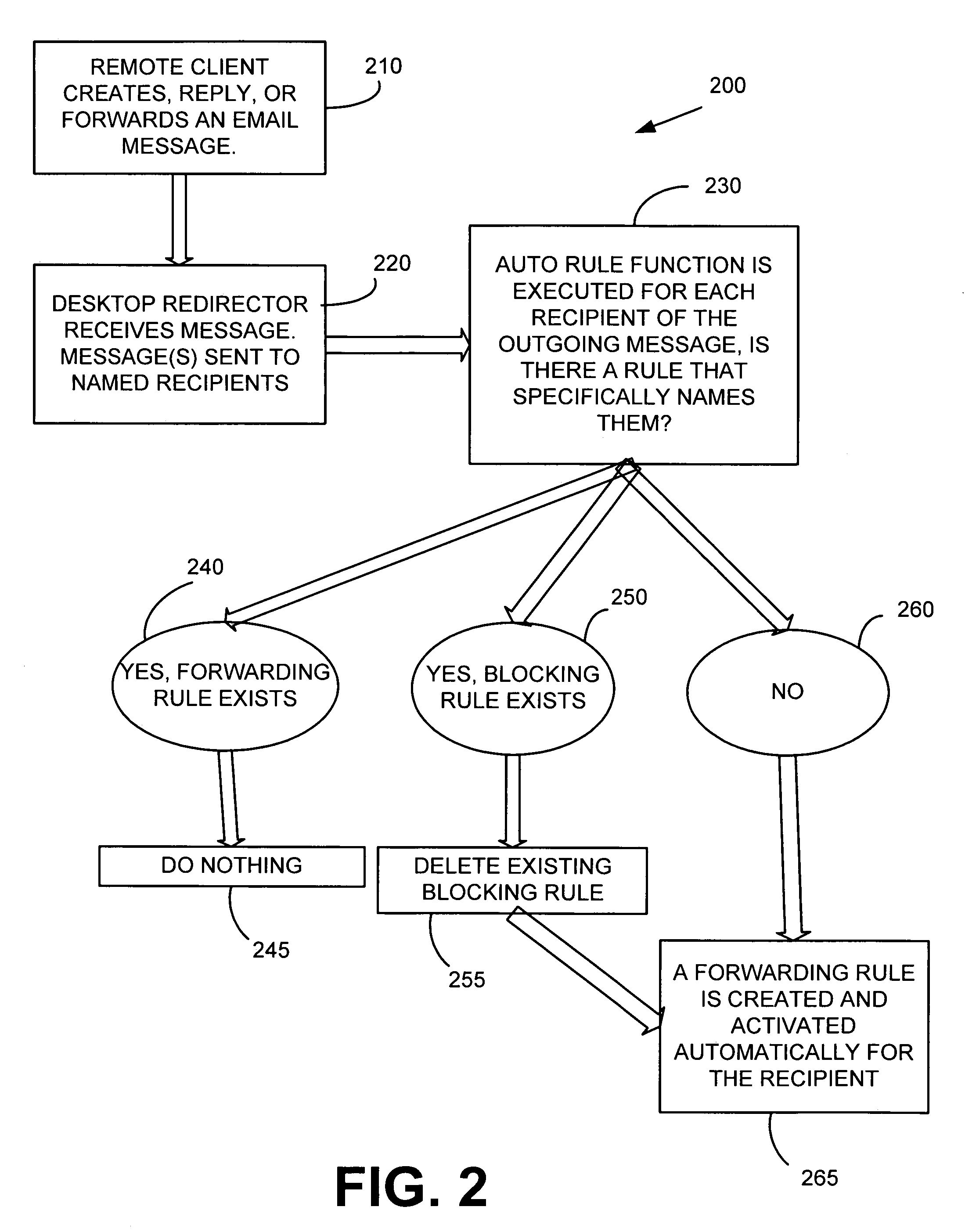 Automatic email forwarding rule creation