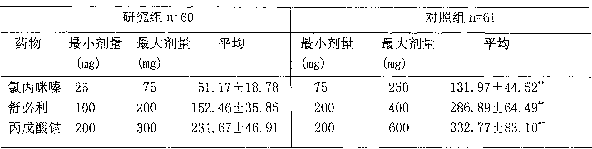 Medicine for treating dumps emotional handicap type disease