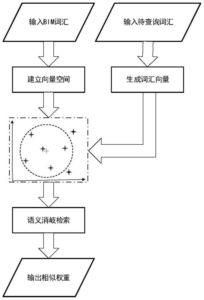 BIM semantic disambiguation method and system