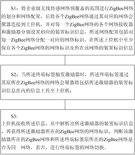 Enterprise-class ZigBee network seamless roaming method and system