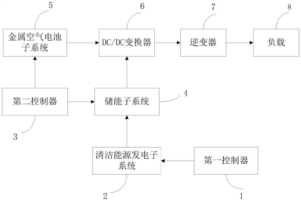 An integrated energy generation system