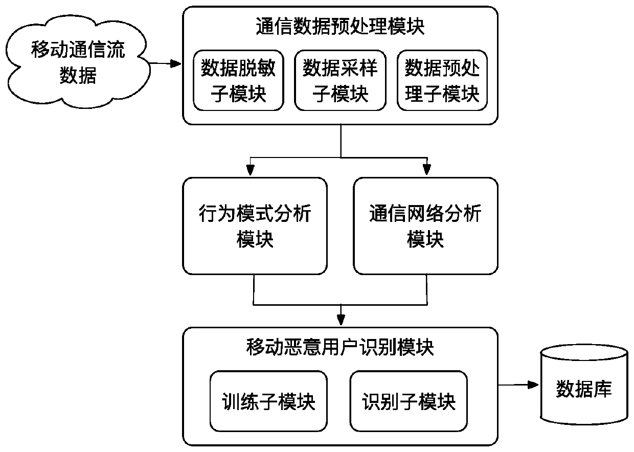 Mobile malicious user identification method and system based on communication behavior rule